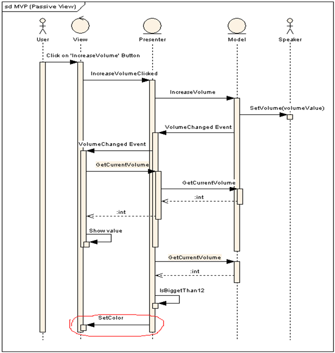 Design Codes: Twisting the MVC Triad - Model View Presenter (MVP ...